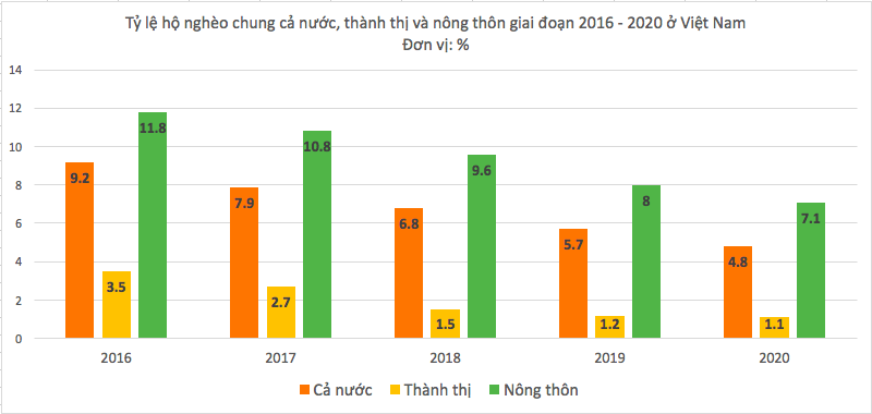 Bình Dương, Đồng Nai và những cái tên đáng chú ý lọt top 10 tỉnh thành có tỷ lệ hộ nghèo thấp nhất 2020