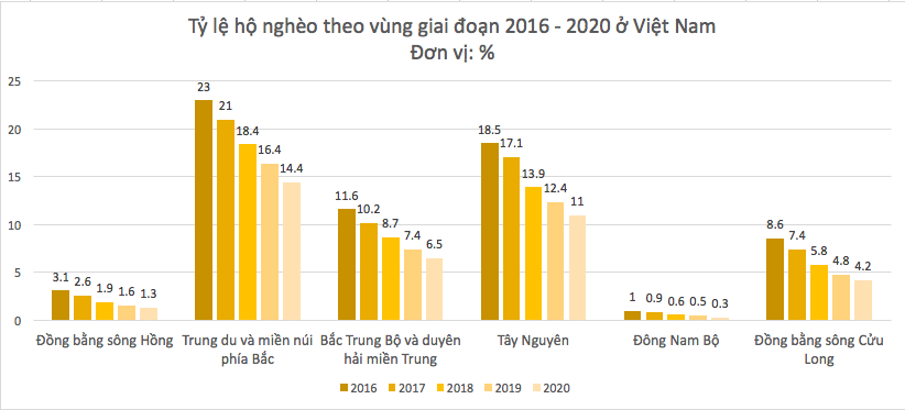 Bình Dương, Đồng Nai và những cái tên đáng chú ý lọt top 10 tỉnh thành có tỷ lệ hộ nghèo thấp nhất 2020