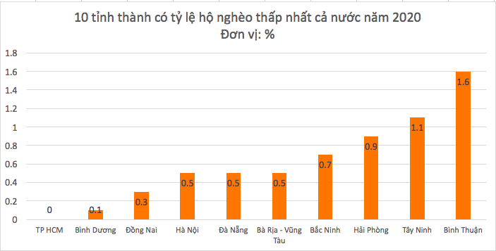 Bình Dương, Đồng Nai và những cái tên đáng chú ý lọt top 10 tỉnh thành có tỷ lệ hộ nghèo thấp nhất 2020