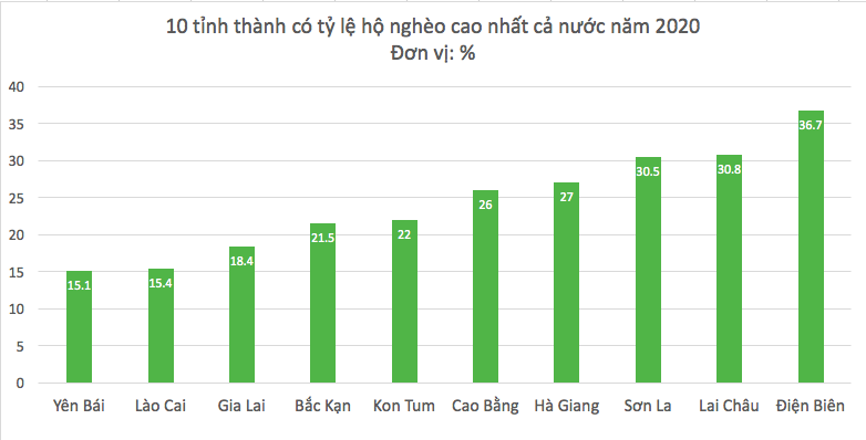 Bình Dương, Đồng Nai và những cái tên đáng chú ý lọt top 10 tỉnh thành có tỷ lệ hộ nghèo thấp nhất 2020